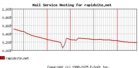rapidsite.net MX Hosting Market Share Graph