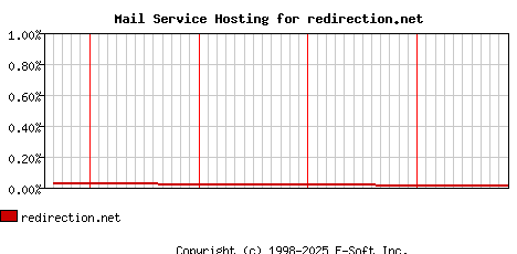 redirection.net MX Hosting Market Share Graph