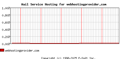 webhostingprovider.com MX Hosting Market Share Graph