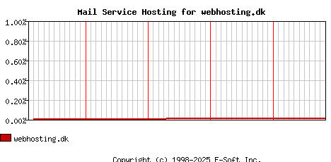 webhosting.dk MX Hosting Market Share Graph