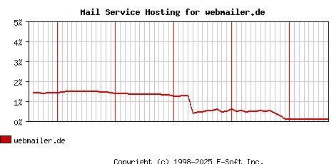 webmailer.de MX Hosting Market Share Graph
