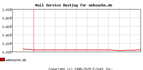 websuche.de MX Hosting Market Share Graph