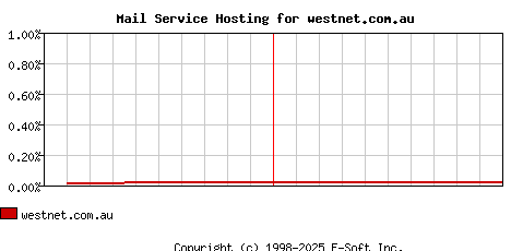 westnet.com.au MX Hosting Market Share Graph
