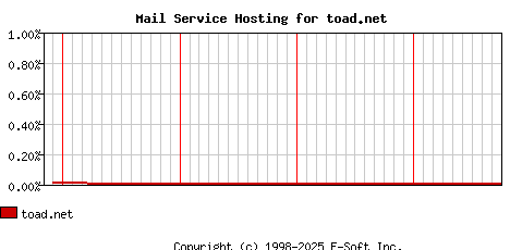 toad.net MX Hosting Market Share Graph