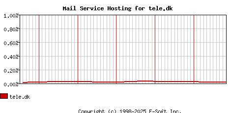 tele.dk MX Hosting Market Share Graph