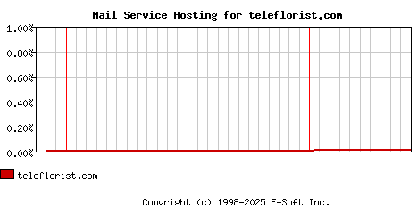 teleflorist.com MX Hosting Market Share Graph