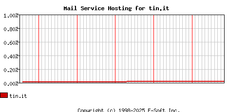 tin.it MX Hosting Market Share Graph