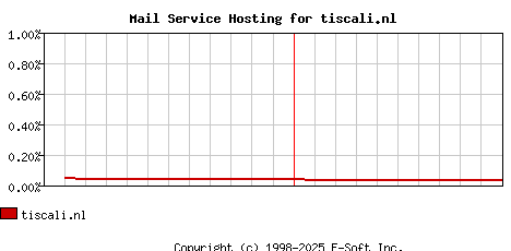 tiscali.nl MX Hosting Market Share Graph