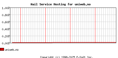 uniweb.no MX Hosting Market Share Graph