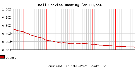 uu.net MX Hosting Market Share Graph