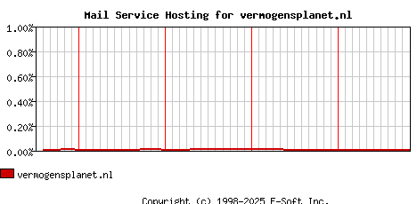 vermogensplanet.nl MX Hosting Market Share Graph