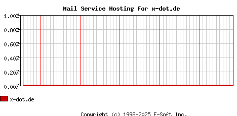 x-dot.de MX Hosting Market Share Graph