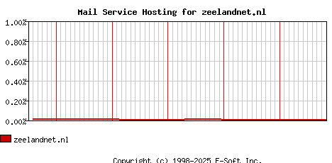zeelandnet.nl MX Hosting Market Share Graph