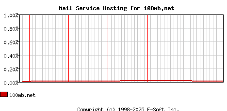 100mb.net MX Hosting Market Share Graph