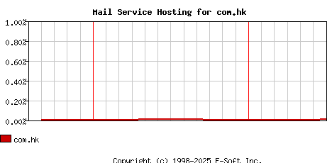 com.hk MX Hosting Market Share Graph