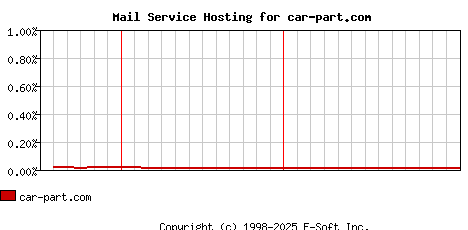 car-part.com MX Hosting Market Share Graph