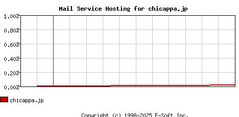 chicappa.jp MX Hosting Market Share Graph