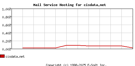 cisdata.net MX Hosting Market Share Graph