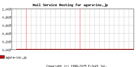 agora-inc.jp MX Hosting Market Share Graph