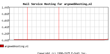 argewebhosting.nl MX Hosting Market Share Graph