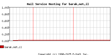 barak.net.il MX Hosting Market Share Graph