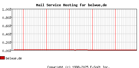 belwue.de MX Hosting Market Share Graph