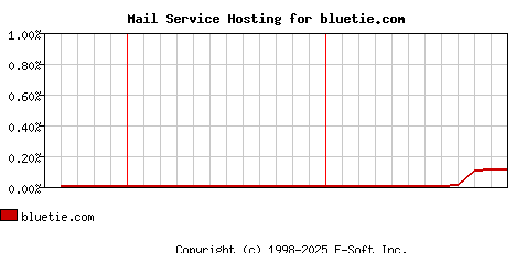 bluetie.com MX Hosting Market Share Graph