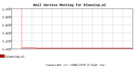 bluevisp.nl MX Hosting Market Share Graph