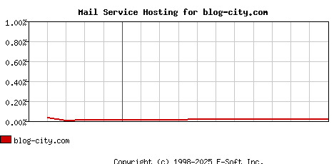 blog-city.com MX Hosting Market Share Graph