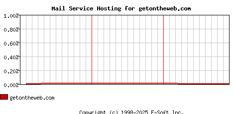 getontheweb.com MX Hosting Market Share Graph