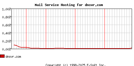 dnsvr.com MX Hosting Market Share Graph