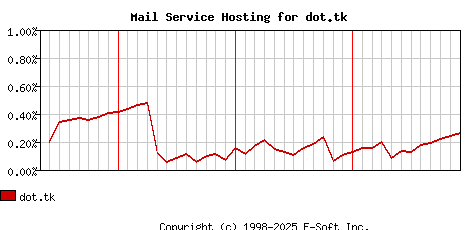 dot.tk MX Hosting Market Share Graph