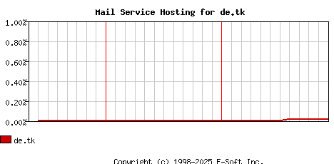 de.tk MX Hosting Market Share Graph