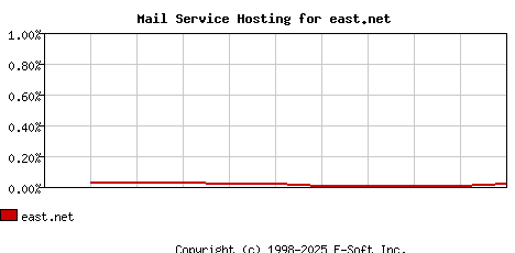east.net MX Hosting Market Share Graph