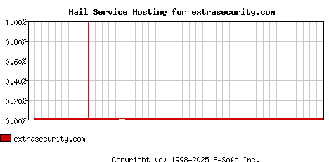 extrasecurity.com MX Hosting Market Share Graph