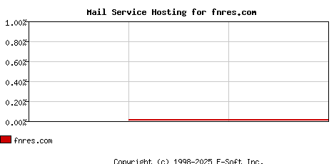 fnres.com MX Hosting Market Share Graph