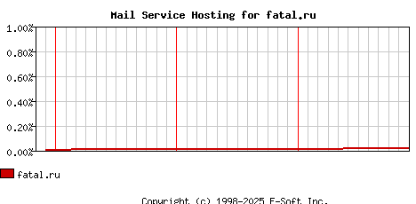 fatal.ru MX Hosting Market Share Graph
