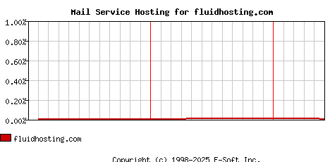 fluidhosting.com MX Hosting Market Share Graph