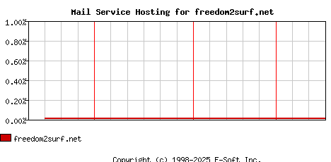 freedom2surf.net MX Hosting Market Share Graph