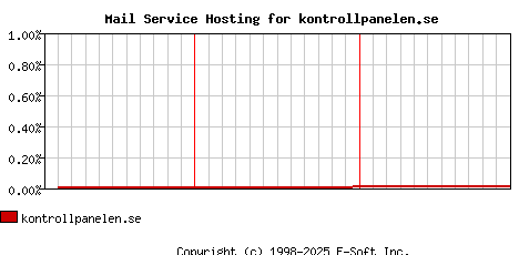 kontrollpanelen.se MX Hosting Market Share Graph