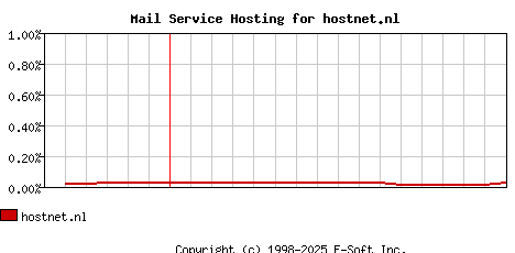hostnet.nl MX Hosting Market Share Graph