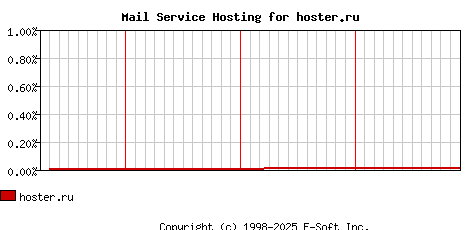 hoster.ru MX Hosting Market Share Graph