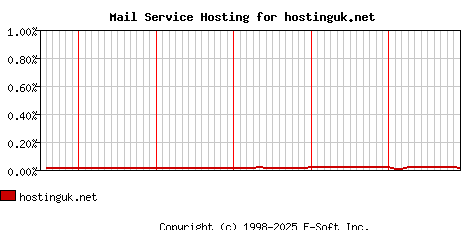 hostinguk.net MX Hosting Market Share Graph