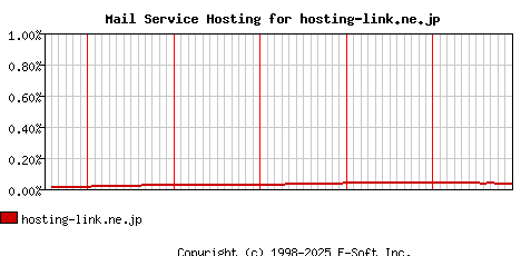 hosting-link.ne.jp MX Hosting Market Share Graph