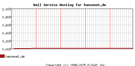 hansenet.de MX Hosting Market Share Graph