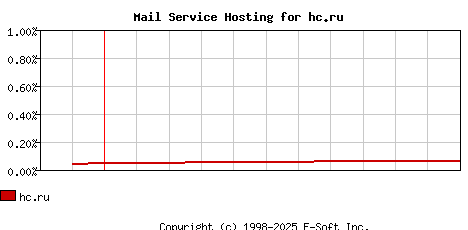 hc.ru MX Hosting Market Share Graph