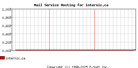 internic.ca MX Hosting Market Share Graph