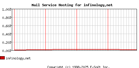 infinology.net MX Hosting Market Share Graph