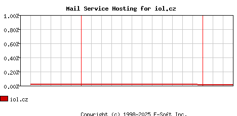 iol.cz MX Hosting Market Share Graph