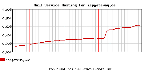 ispgateway.de MX Hosting Market Share Graph
